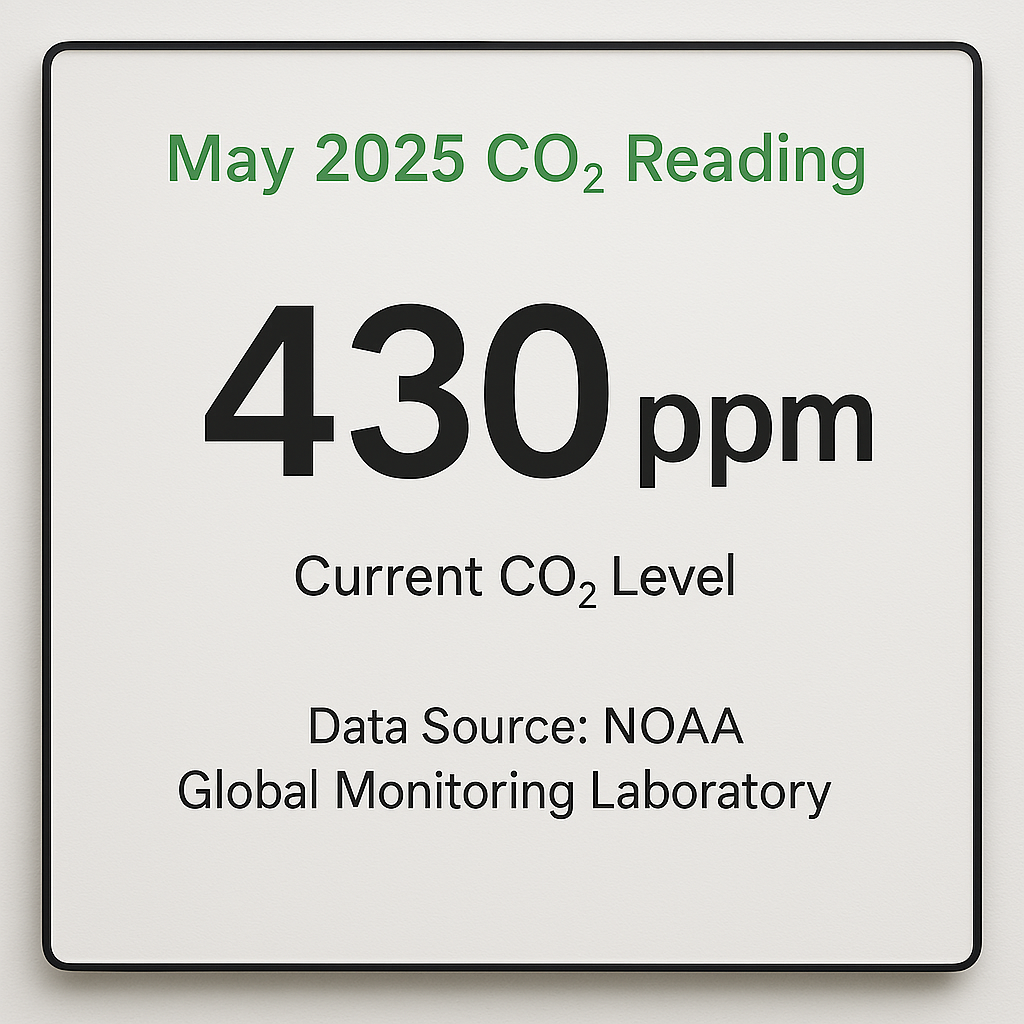 CO₂ Monitor Display at 430 ppm